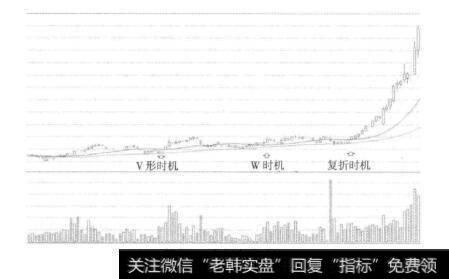 图4-7复折介入时机