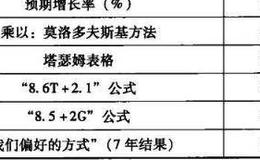 格雷厄姆如何辨别成长股？增长型基金应如何选择？