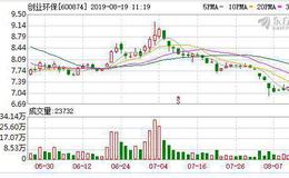 创业环保：融资净偿还22.45万元，融资余额3.83亿元（08-16）