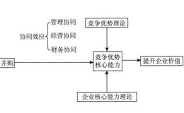 并购协同效应的企业价值创造是怎样来的？