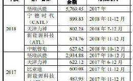 天奈科技对坚瑞沃能巨额应收账款来源不明