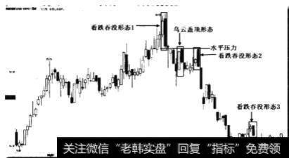 如何对高位乌云盖顶形态和高位看跌吞没形态进行解析？