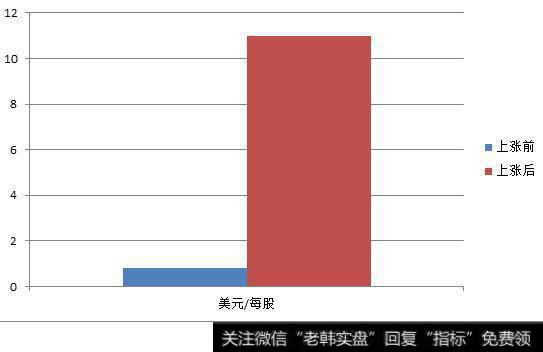 股票分割后的变化