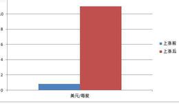 莱特鲍恩如何购买股票并取得成功的？