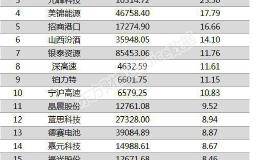 两市两融余额增加115.57亿元 39股融资余额增幅超5%