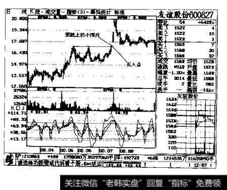 图3一11友谊股份600827