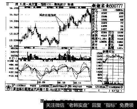 图3一27新潮实业600777