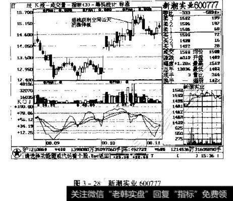 图3一28新潮实业600777