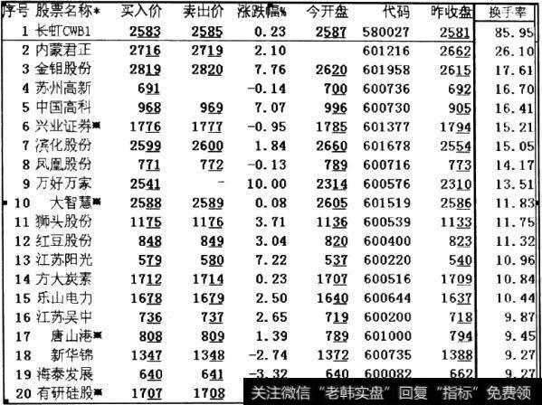 换手率排行榜（2011年2月25日）