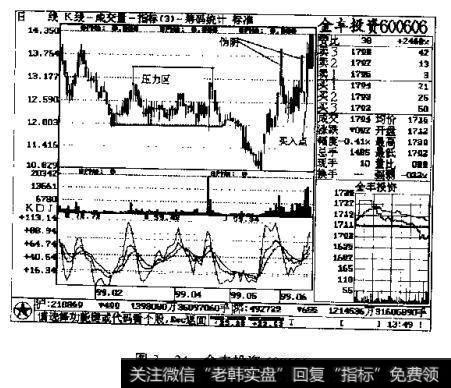 图3-24 金丰投资 600606