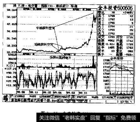 图3-25 金丰投资600606