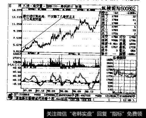 图3一41纵横国际600862