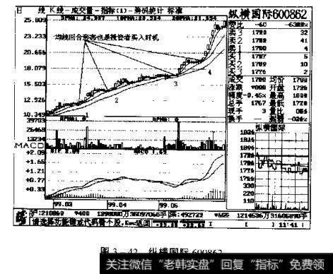 图3一42纵横国际600062