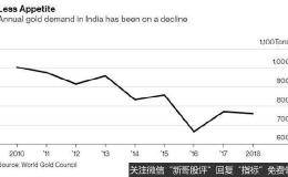 需求不振时逢价格飙升 印度黄金消费恐触3年低点
