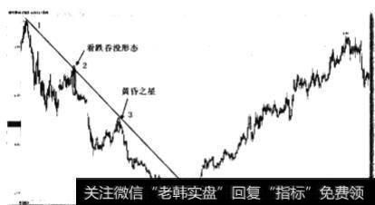 上破原下跌趋势线买点和上破原下跌趋势线后回试趋势线买点有什么区别？