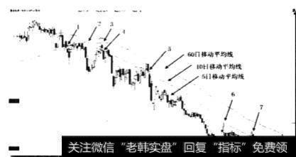 均线空头排列卖点特点是什么？