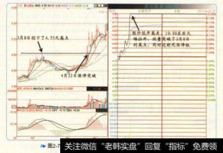 青山纸业在2011年4月22日涨停突破3月8日的高点