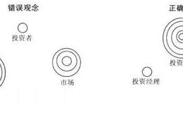 如何在市场波动中获利：投资者风险和行为经济学