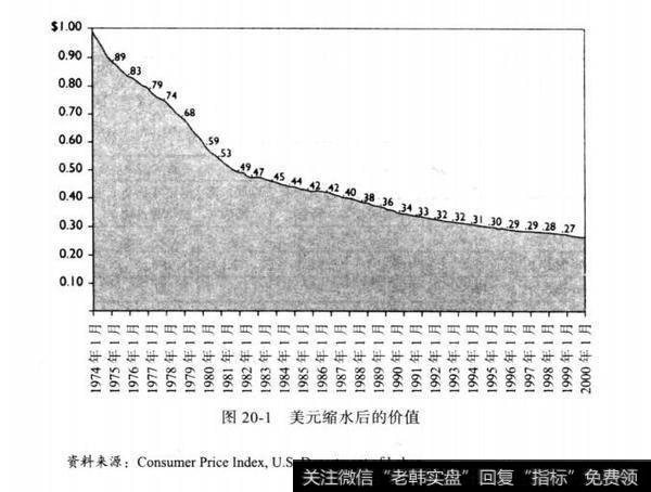 图20-1美元缩水后的价值