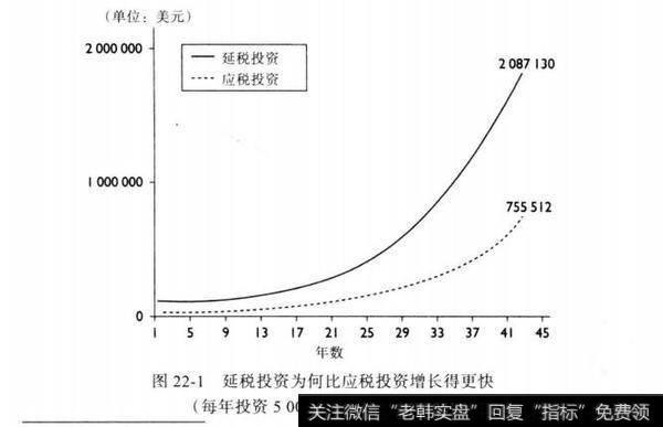 图22-1延税投资为何比应税投资增长得更快（每年投资5000美元，收益率8%）