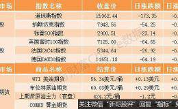 隔夜外盘：美股收跌道指跌超170点 猎豹移动涨超36%