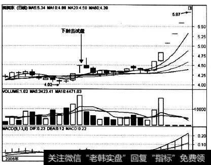 000536在2006年12月6日的走势实例