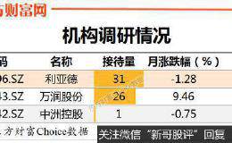 机构调研：昨日机构调研3家 利亚德最受欢迎