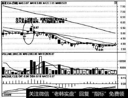 000560在2008年10月的走势实例