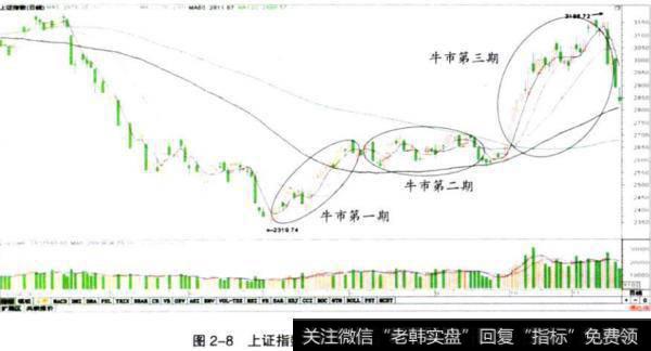 图2一8<a href='/yangdelong/290035.html'>上证指数</a>（999999）牛市阶段走势图