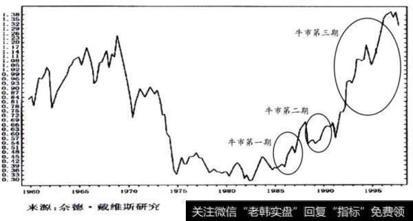 图2一7托宾的Q比率（标准普尔500/企业资产重置成本）牛市三期图