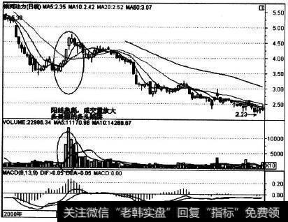 000519在2008年7月的走势实例