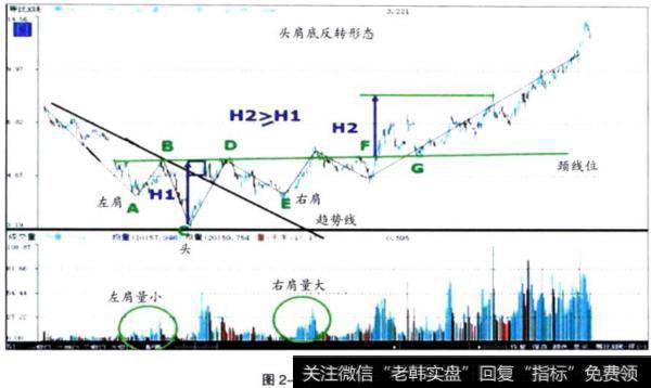 头肩底形态