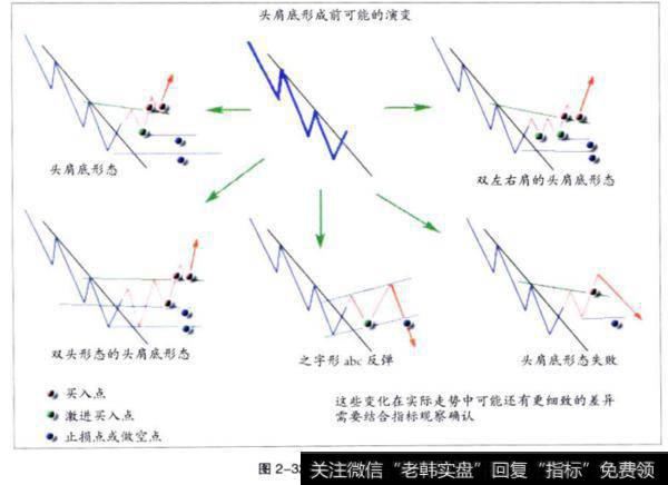 头肩底变体形态