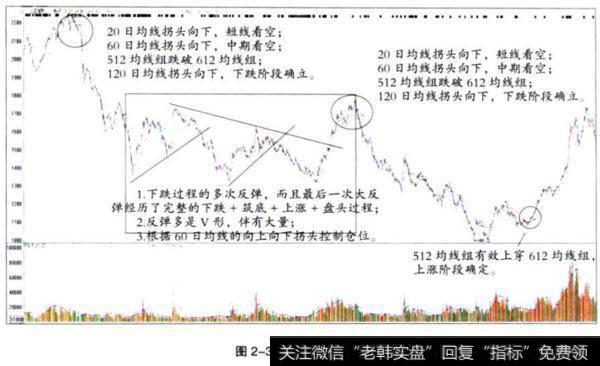 盘头拐点走势