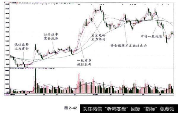 图2一42—轮完整行情的演绎