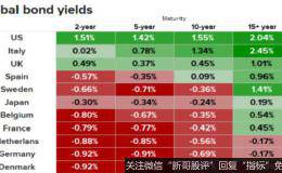 全球三成公债为“负殖利率”分析师：若泡沫破灭将失序且痛苦