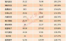 科创板“激情”一月：整体涨了171% 换手率15倍于A股平均值 多空博弈更均衡