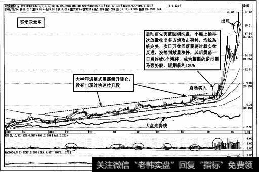 图4-76捕捉逆市涨停强势股