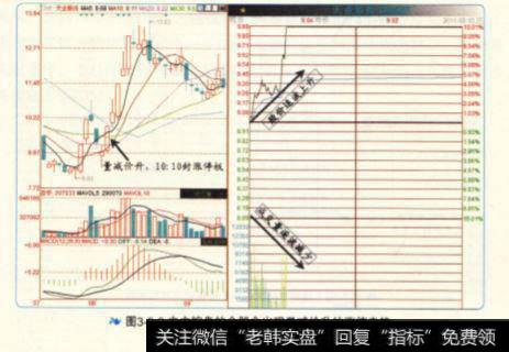 <a href='/tjjxjs/285267.html'>主力控盘</a>的个股会出现量减价升的涨停走势