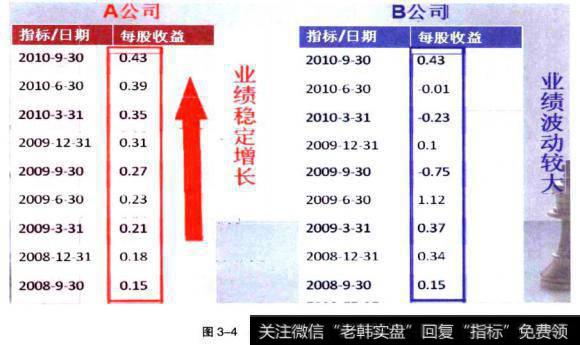 A、B两公司的业绩比较