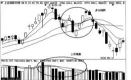 庄家利用技术关口布设的多头陷阱？