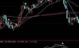 同花顺四色趋势主图指标公式源码解析