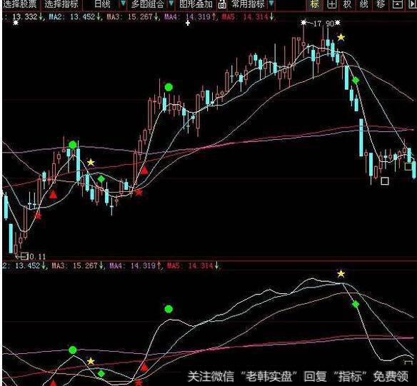 同花顺四色<a href='/zuoyugen/290230.html'>趋势</a>主图指标公式