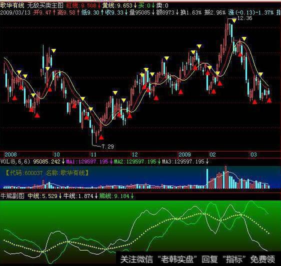 同花顺长期横盘突破指标公式