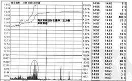 捕捉涨停技巧