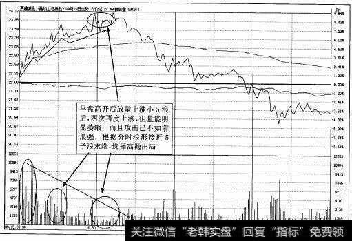 图4-103西政藏城投(600773)即时图高抛示意图