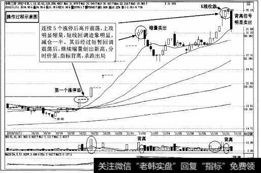 图4-111中科三环(000970）操作过程60分钟K线示意图