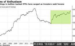 随着投资者寻求避险 流入ETF的黄金达到千吨