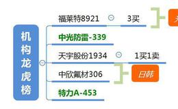 龙虎榜：深大通大长腿，九鼎新材6板，关注补涨龙