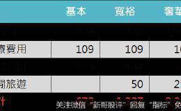 不敢想退休？两张表检查能不能乐退